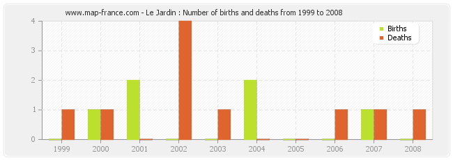 Le Jardin : Number of births and deaths from 1999 to 2008